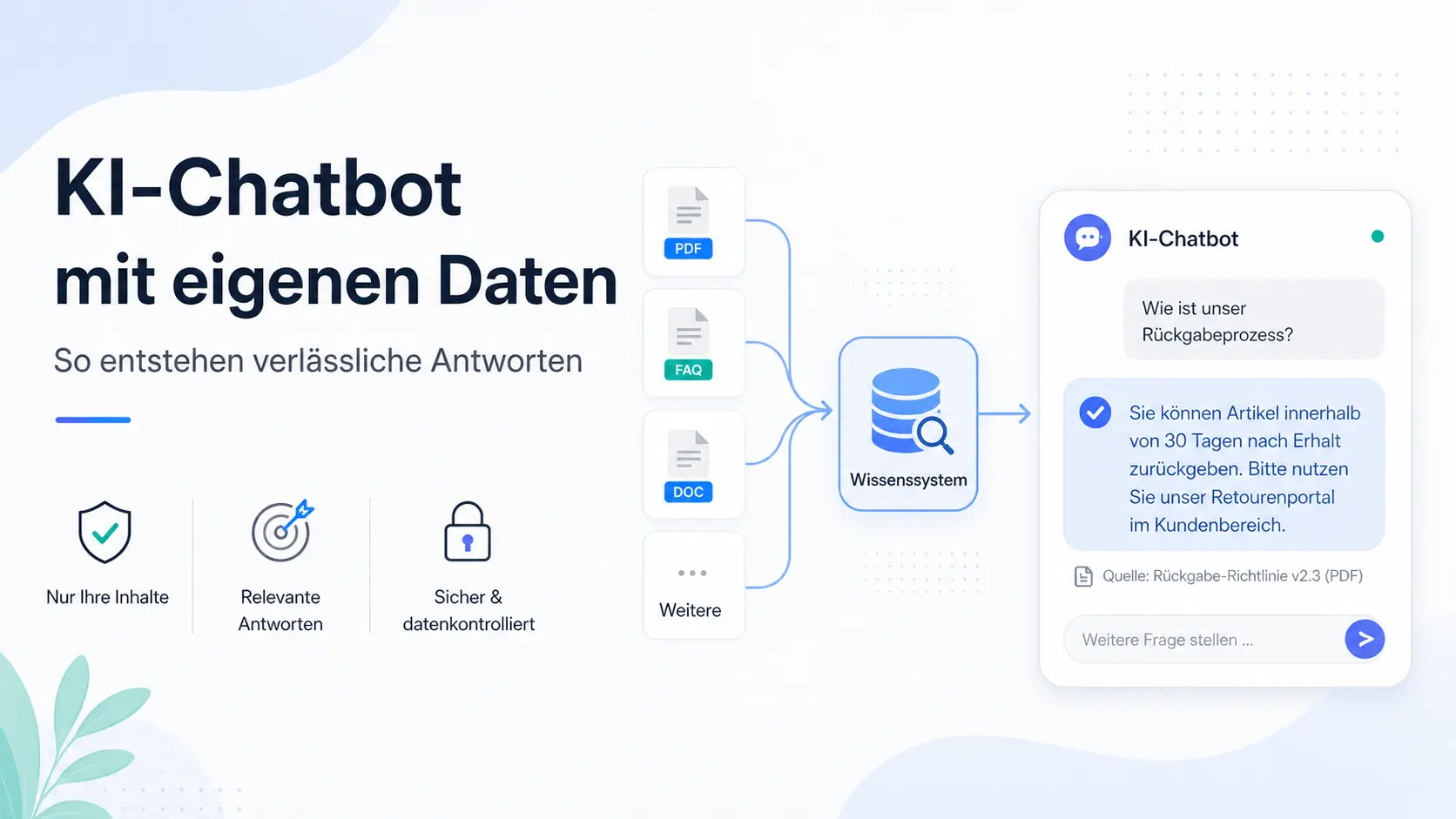 Schematische Darstellung eines KI-Chatbots, der geprüfte Inhalte wie PDFs, FAQ und Dokumente nutzt, um verlässliche Antworten aus einem Wissenssystem zu erzeugen.